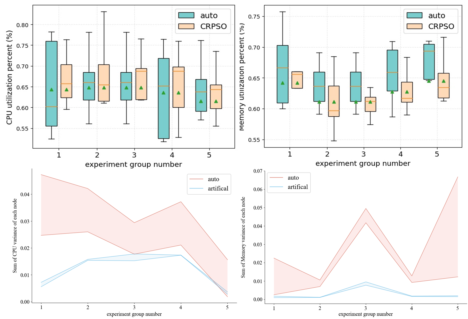 Experimental results of the CRPSO model