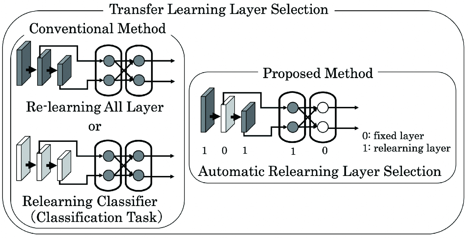 Selecting the re-learnning layer using GA