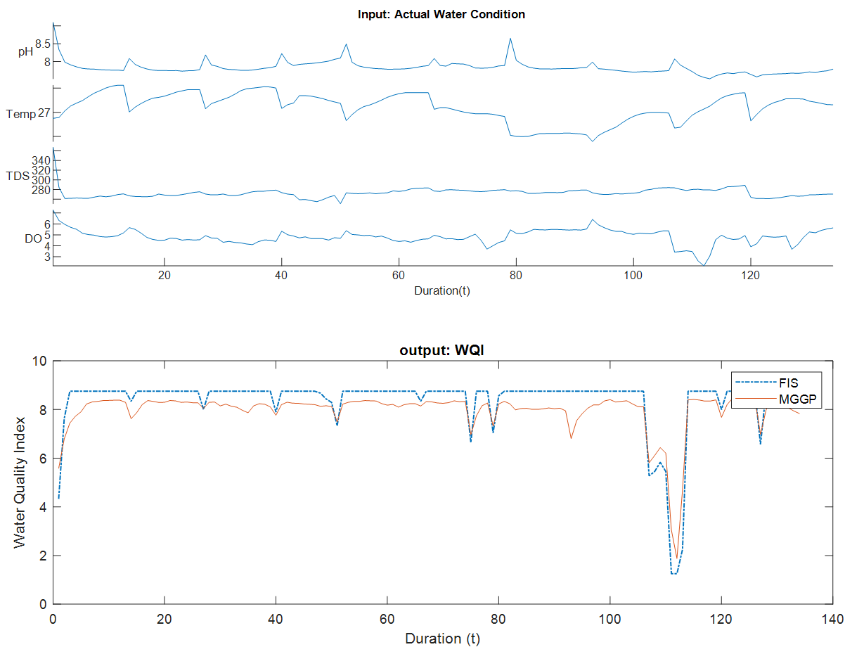 WQ data and WQI using FIS and MGGP