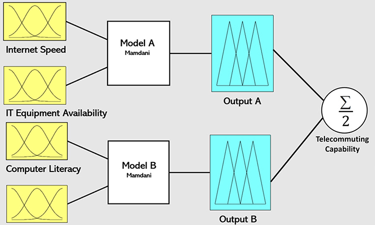 Mamdani FIS for telework capability assessment