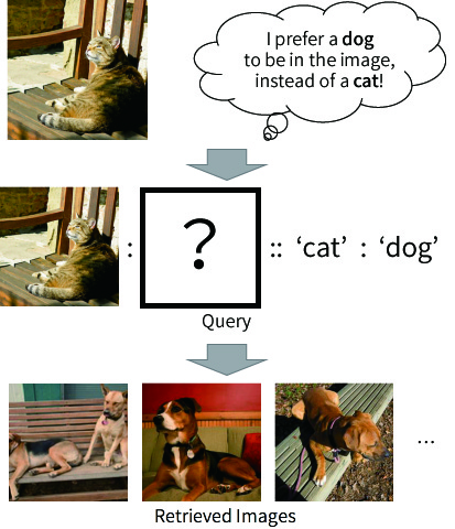 Image retrieval based on multimodal analogy based on tuples of an image and words