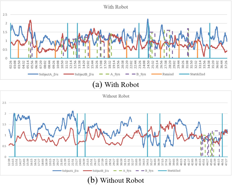 Brainwave comparison with and without robot