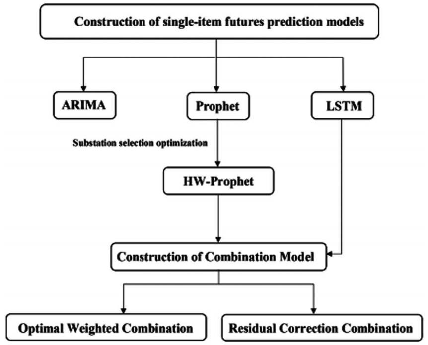 Flow chart construction of prediction models