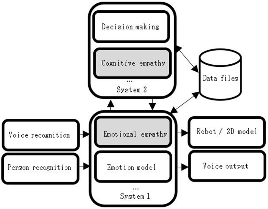 Structure of LEI