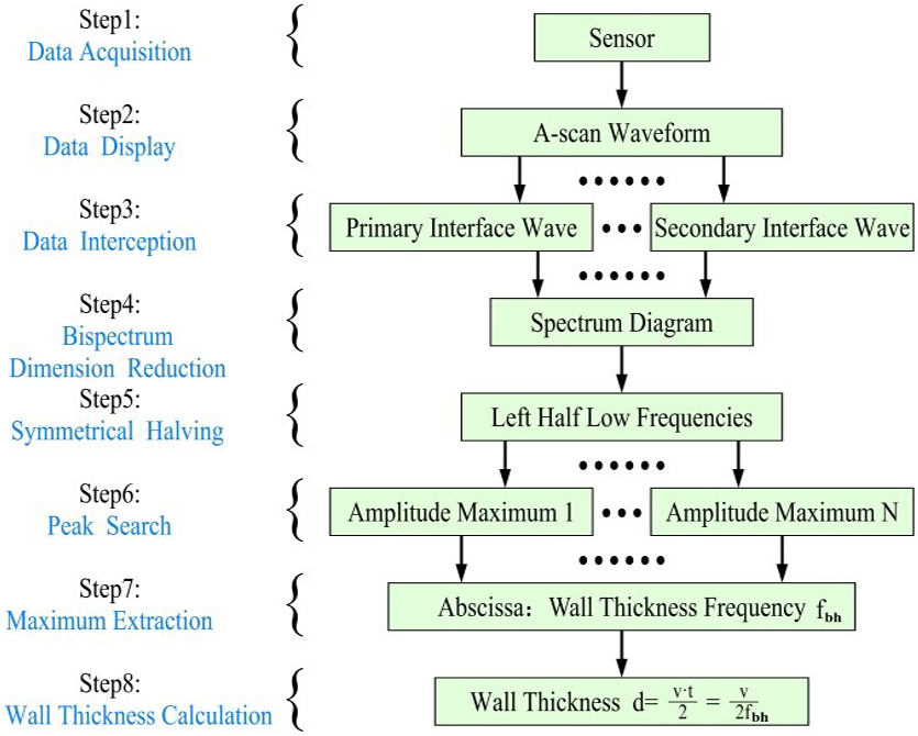 Detailed flowchart of algorithm