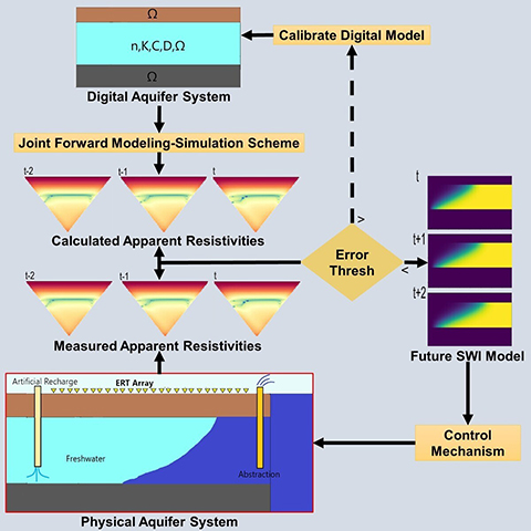 Digital Twin Concept Utilizing Electrical Resistivity Tomography for Monitoring Seawater Intrusion