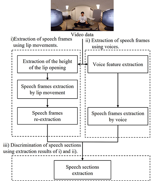 The speech-section extraction method