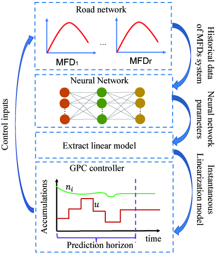 The optimal perimeter control framework