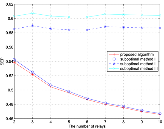 The effect of the number of relays on the symbol error probability performance