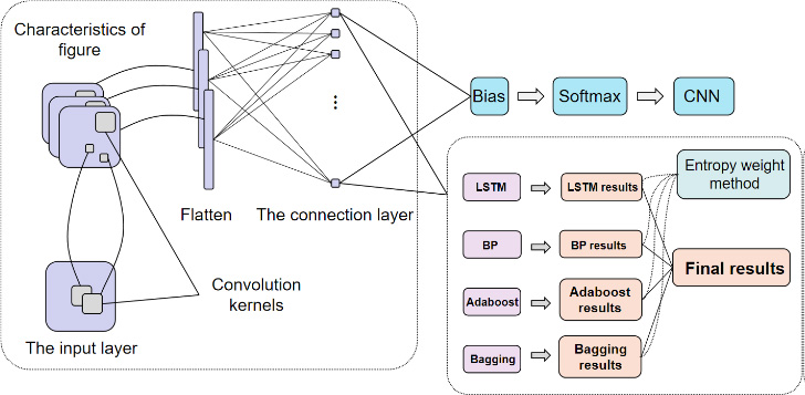 Rise and fall prediction of gold and bitcoin based on LSTM, BP neural network, Adaboost, and Bagging