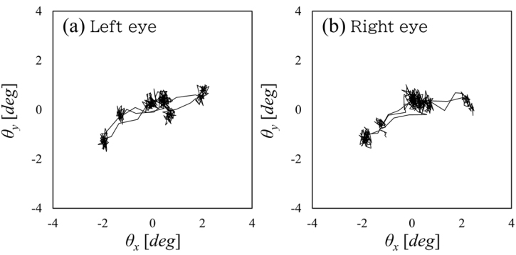 Eye movement over 2 s (angular coordinate)