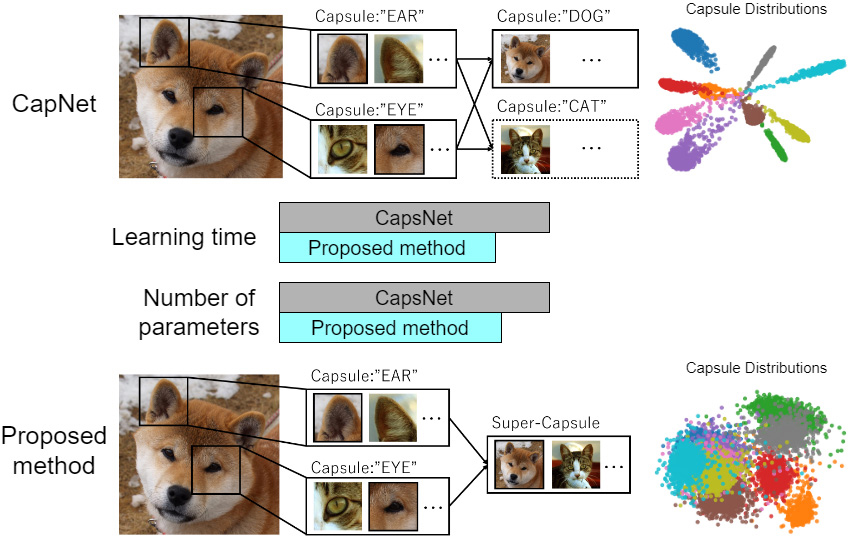 CapsNet and the proposed method