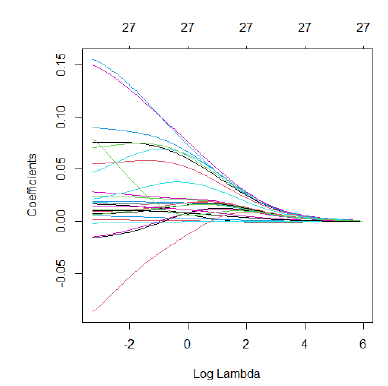 Coefficient estimates for ridge regression