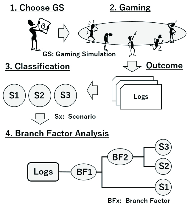 Extracting Branch Factors of Scenarios from a Gaming Simulation Using Log-Cluster Analysis