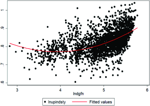 Nonlinear relationship between ISU and DIF