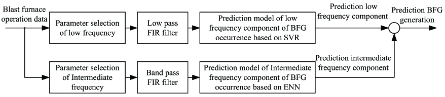 A Data-Driven Prediction Model of Blast Furnace Gas Generation Based on Spectrum Decomposition
