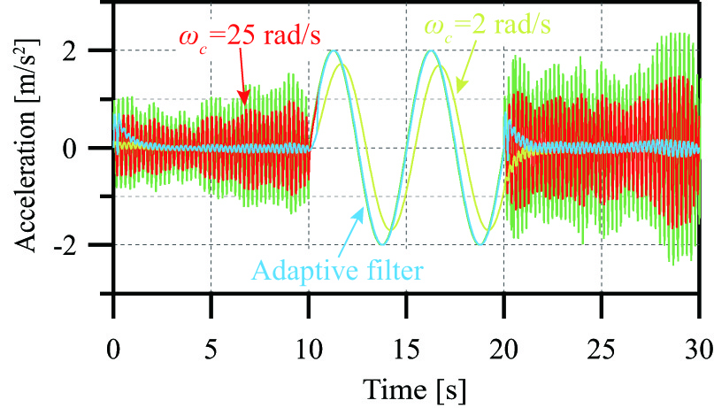 Filter performances of adaptive filter and linear LPFs