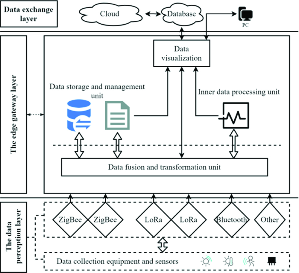 Edge gateway system supporting multi-protocol standardized access