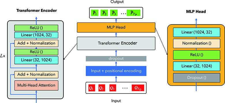 Time series self-attention network