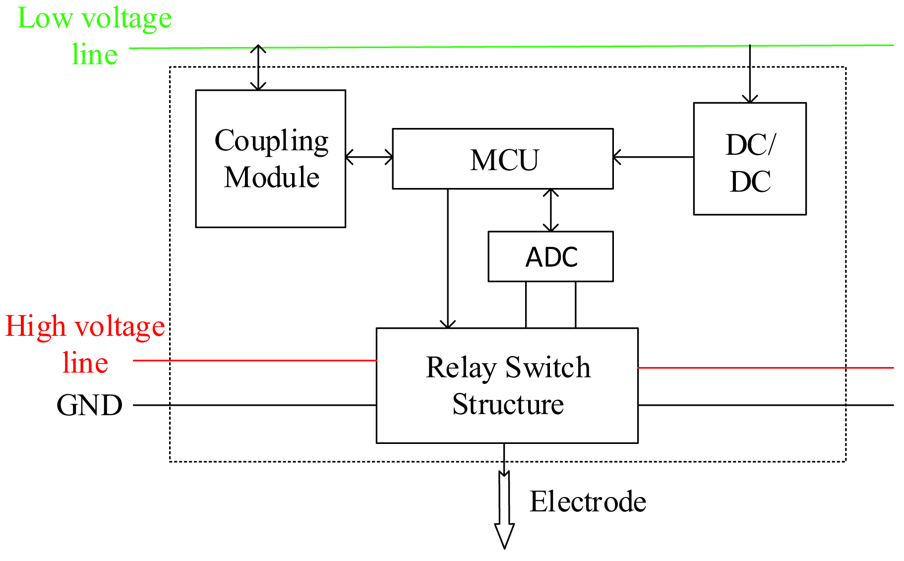 Structure of the electrode device