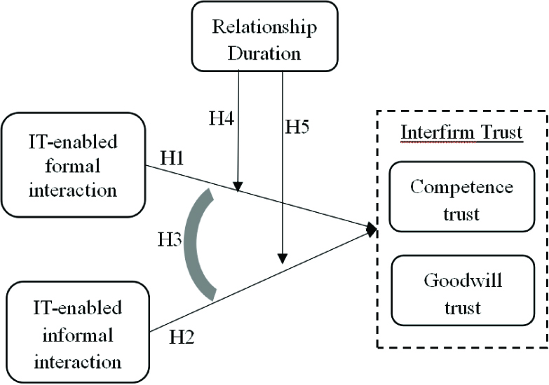 Conceptual model