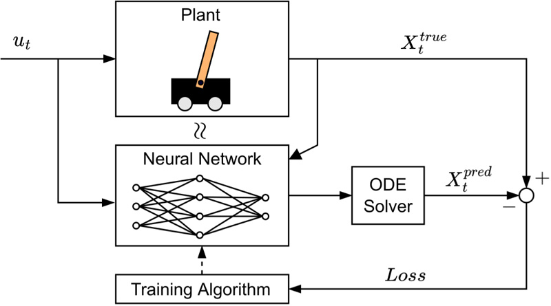 Neural ODEs approximation of system dynamics