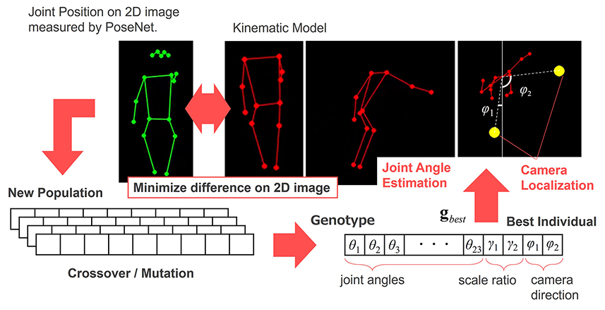 Pose estimation with camera localization