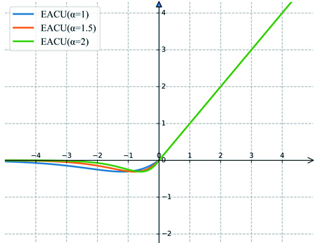 EACU is a new activation function
