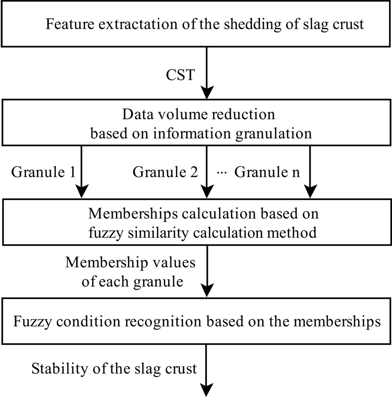 Condition recognition framework with information granulation for the blast furnace