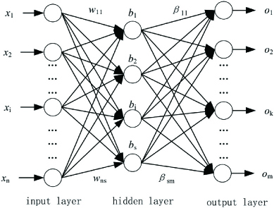 ELM feedforward neural network structure