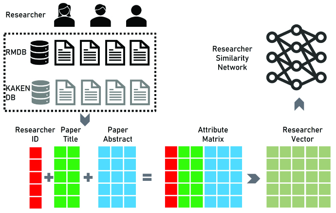 Illustration of the MResearcher2vec model