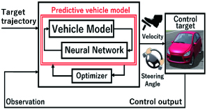 Simplified control architecture using MPC