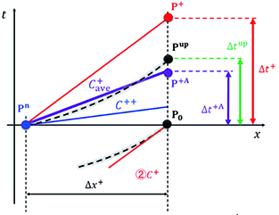 Concept of the new estimation method AICM