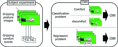 Gripping comfort evaluation based on CNN