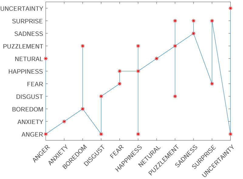 Multimodal facial emotion understanding for HRI with multi-measures using HGASGD