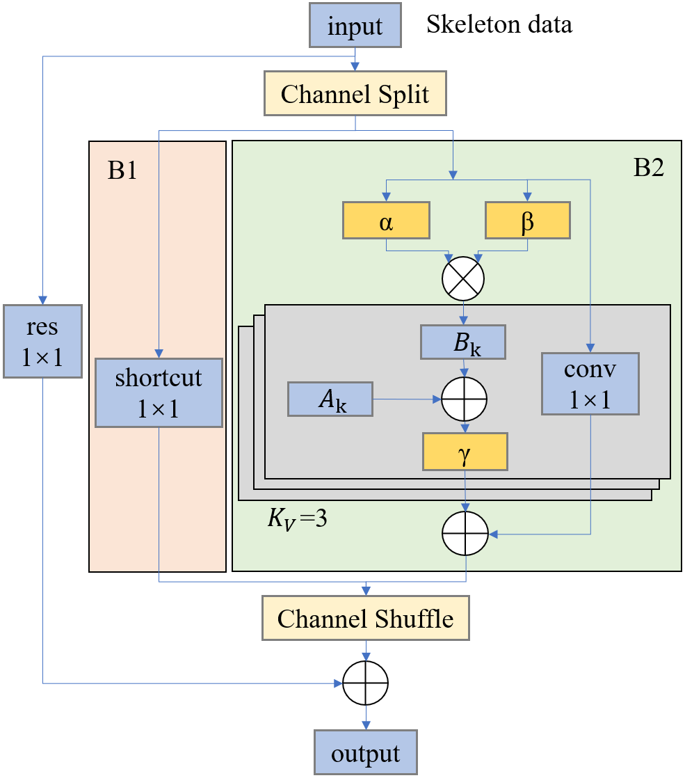Structure of the shuffle graph convolution