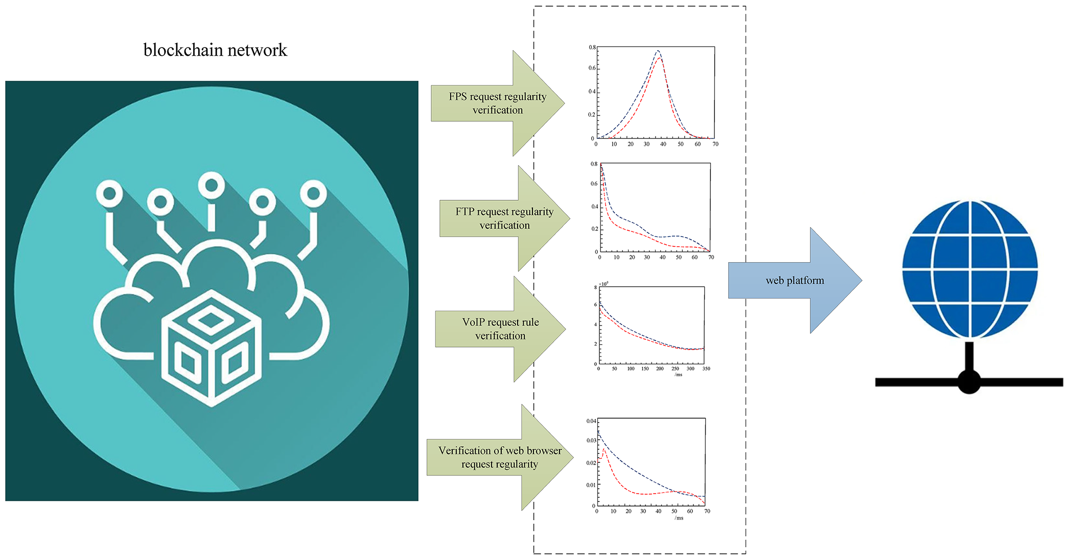 Graphical summary of web platform data connectivity architecture design