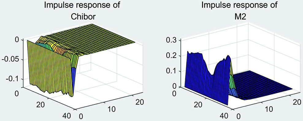 Impulse response of Chibor and M2