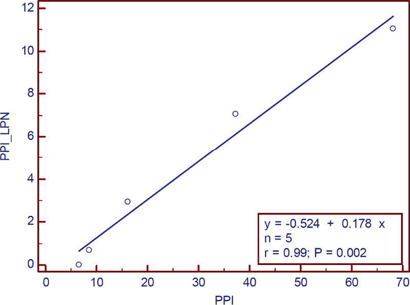 Correlation between CVHR calculated from PPI with Laplace noise and PPI