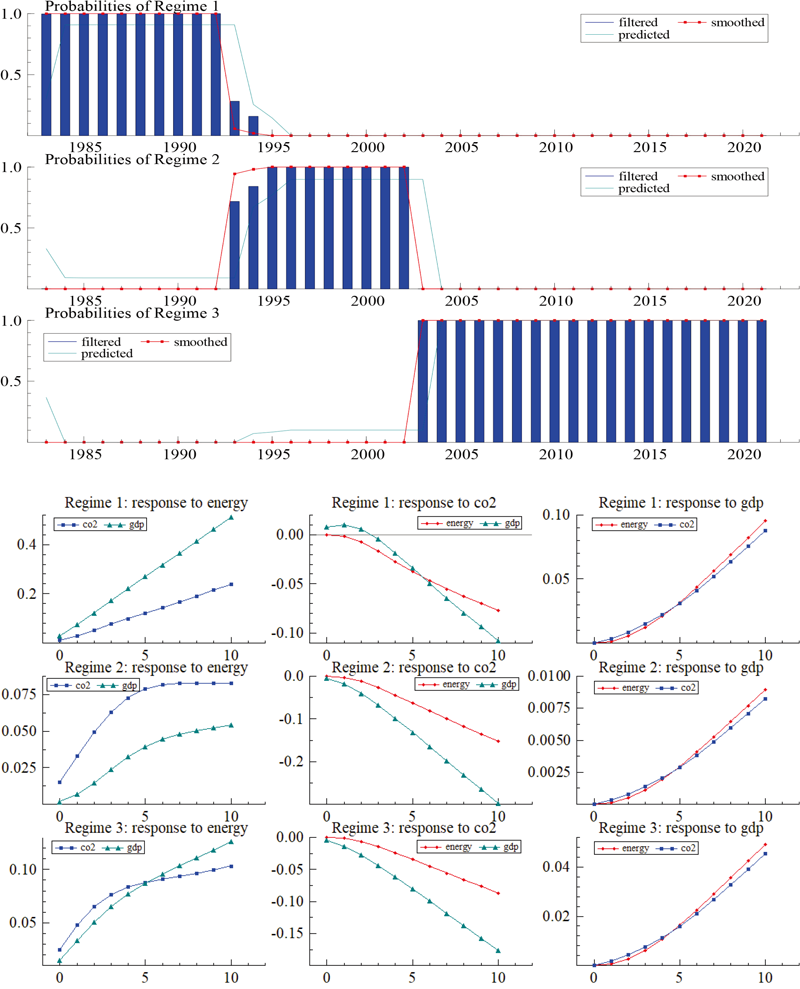 Results of Regime transition analysis and impulse response analysis