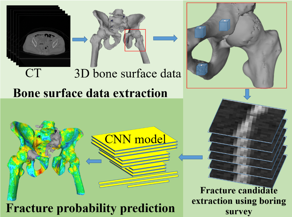 FFP prediction using boring survey and CNN