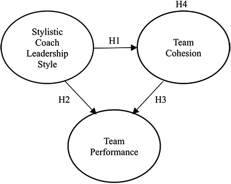 Stylistic coach leadership style