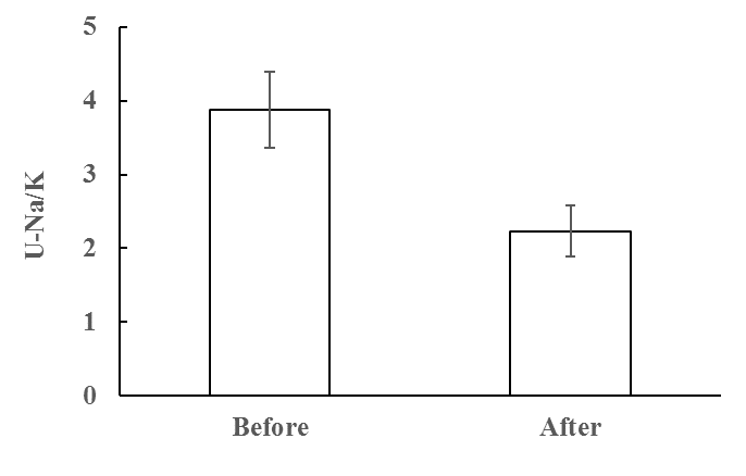 U-Na/K of before and after workout.