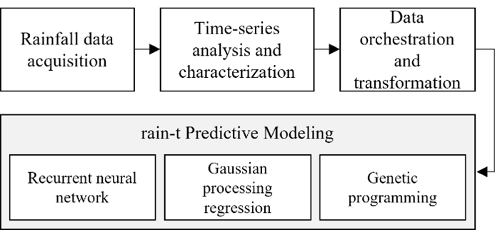 rain-t model development architecture