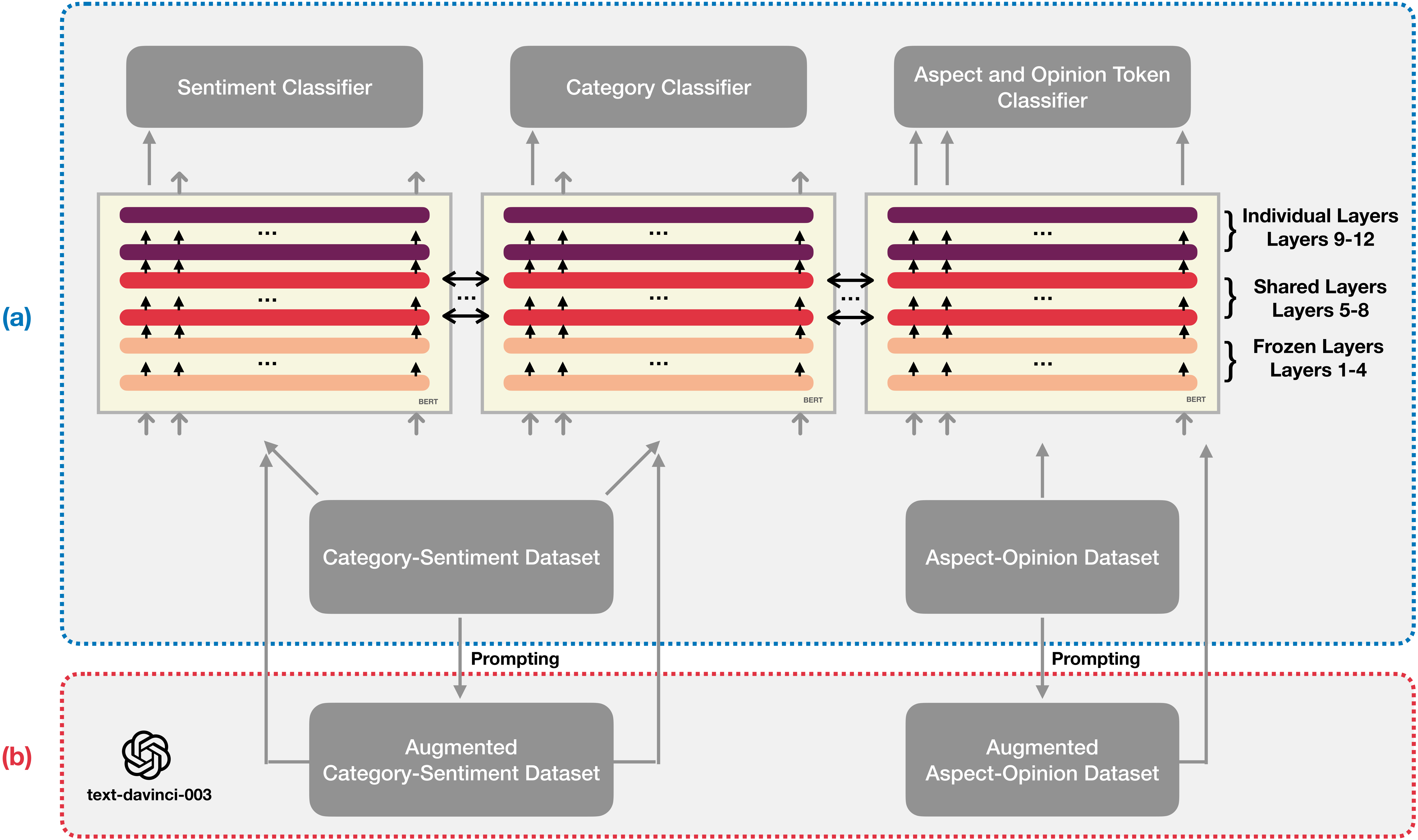 Proposed multitask learning model with augmented data