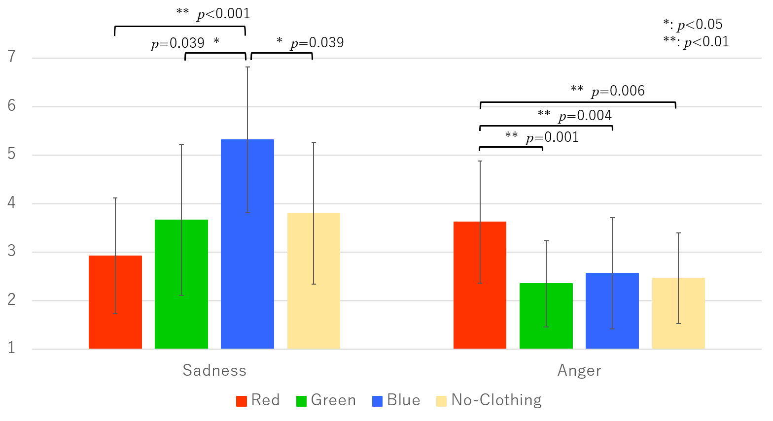 Effect of robot clothing color