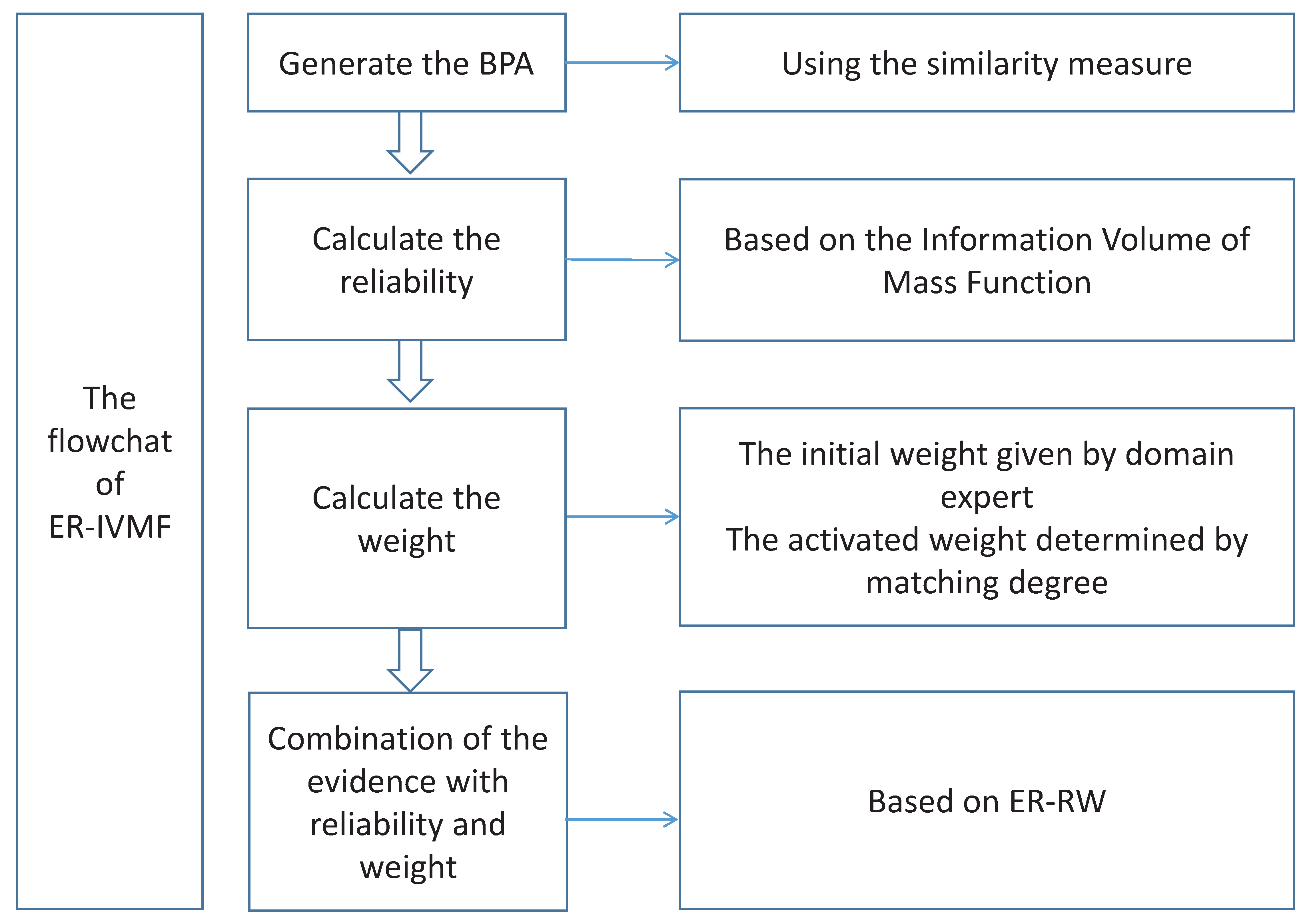 ER-IVMF, which considers both weight and reliability