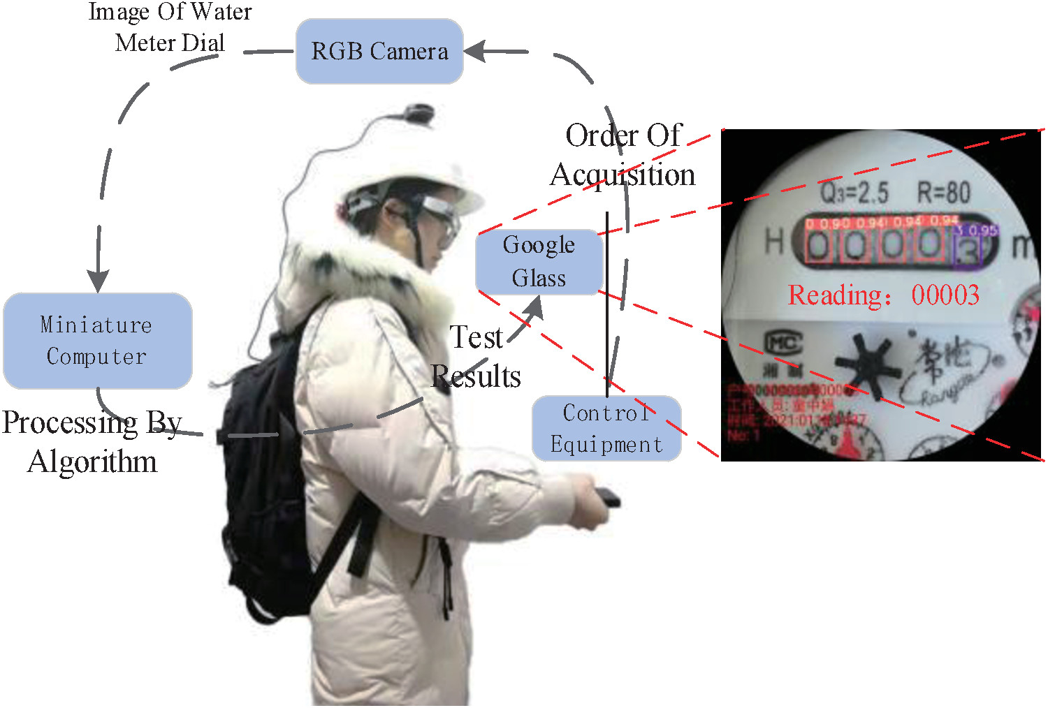 Wearable mechanical water meter assisted meter reading system