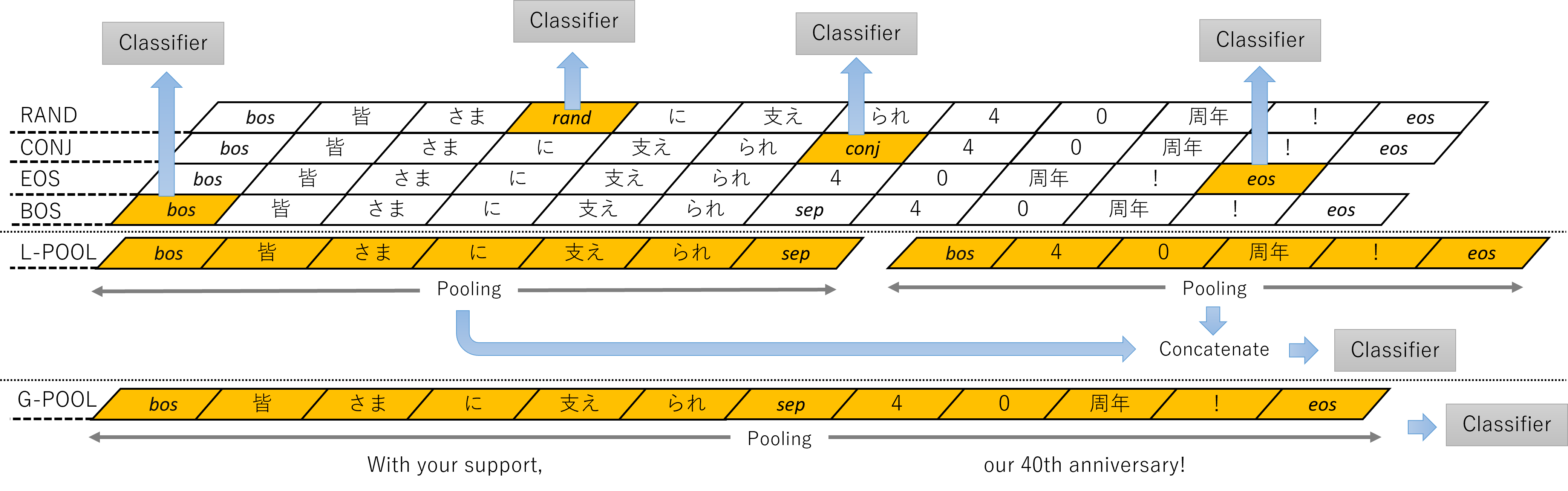 Sp. token shows performance and robustness