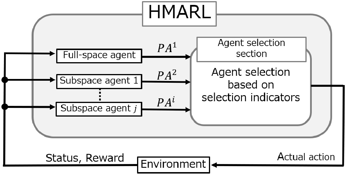 Conceptual diagram of HMARL